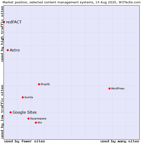 Market position of Google Sites vs. Astro vs. redFACT