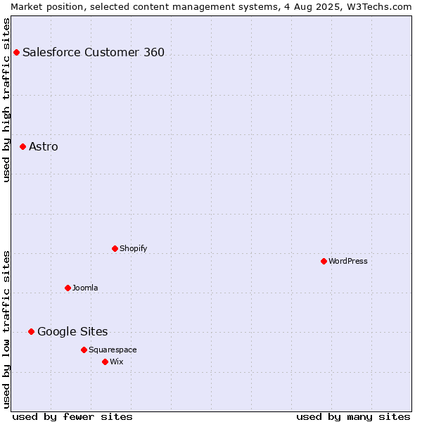 Market position of Google Sites vs. Astro vs. Salesforce Customer 360