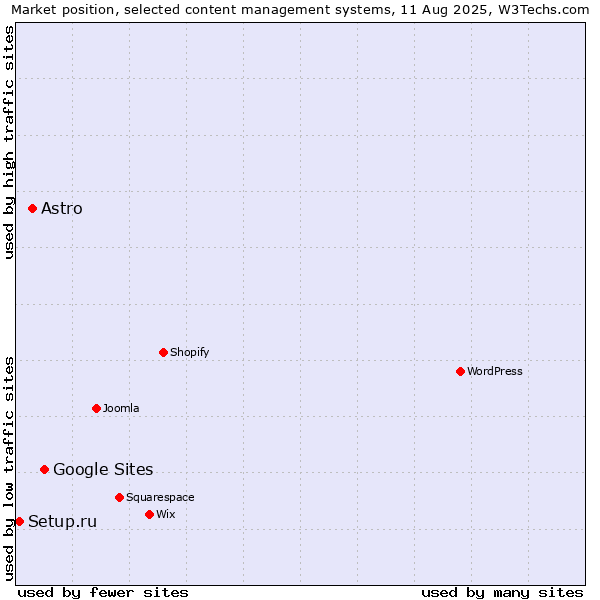 Market position of Google Sites vs. Astro vs. Setup.ru
