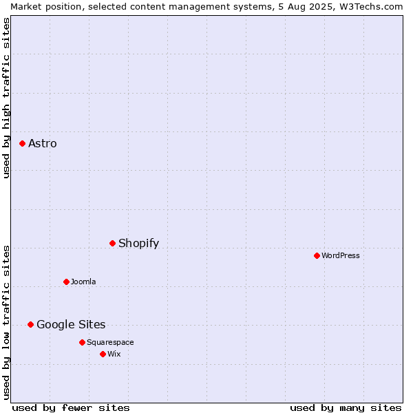 Market position of Shopify vs. Google Sites vs. Astro