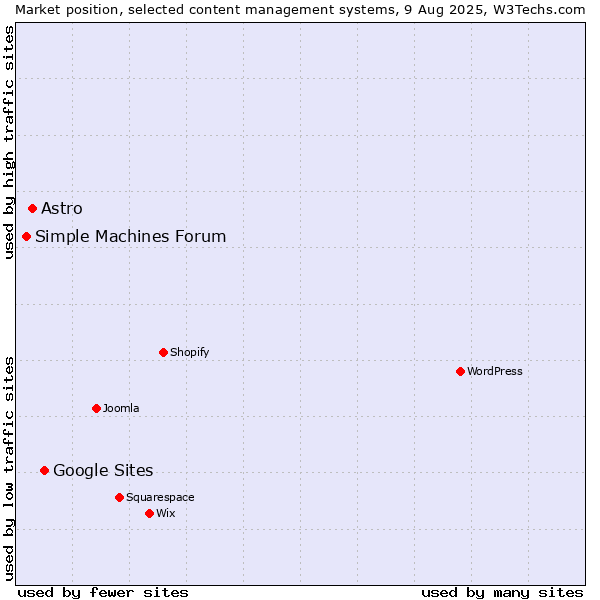 Market position of Google Sites vs. Astro vs. Simple Machines Forum