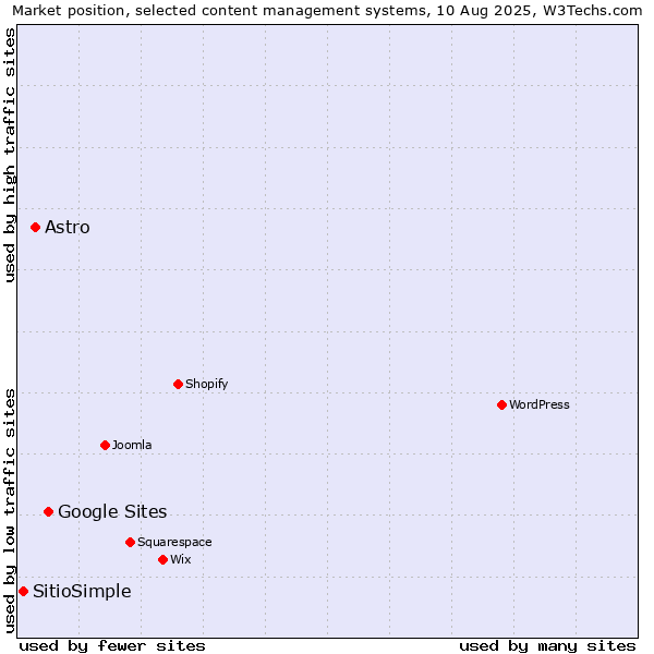 Market position of Google Sites vs. Astro vs. SitioSimple