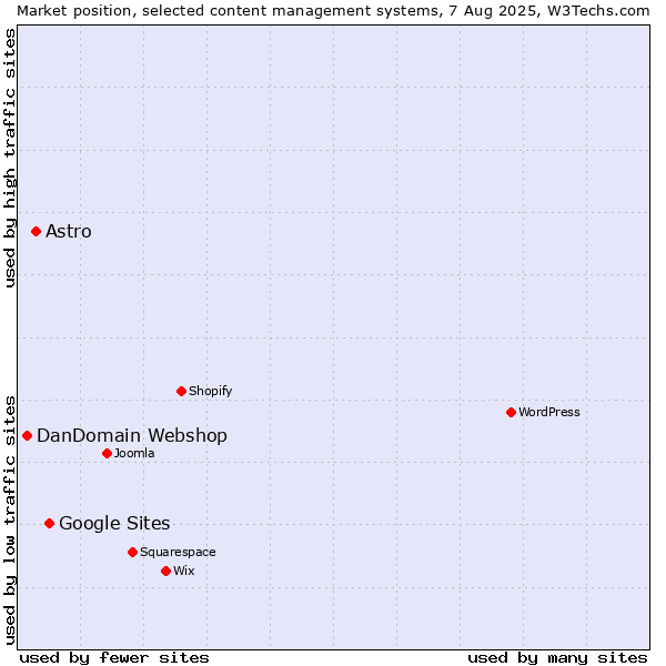Market position of Google Sites vs. Astro vs. DanDomain Webshop