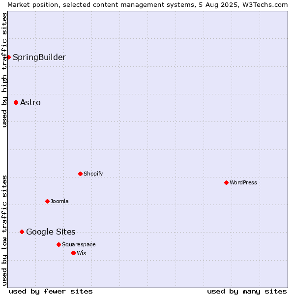 Market position of Google Sites vs. Astro vs. SpringBuilder