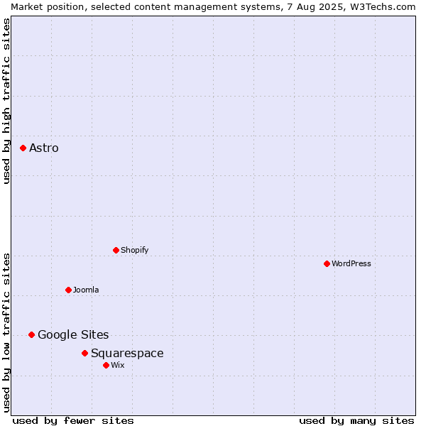 Market position of Squarespace vs. Google Sites vs. Astro