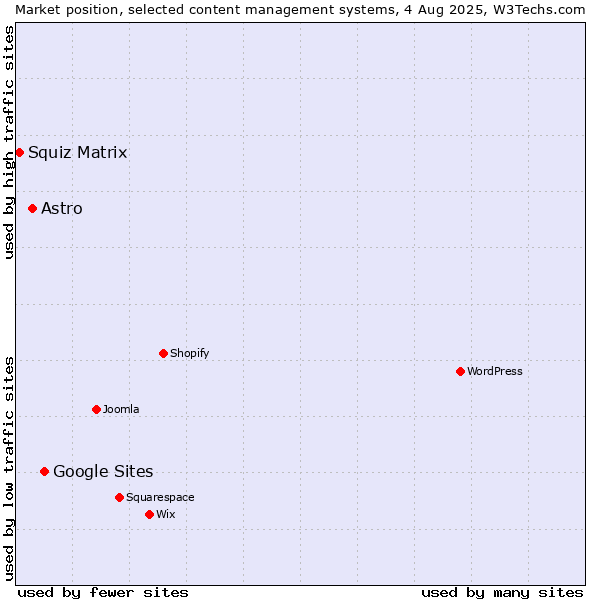 Market position of Google Sites vs. Astro vs. Squiz Matrix