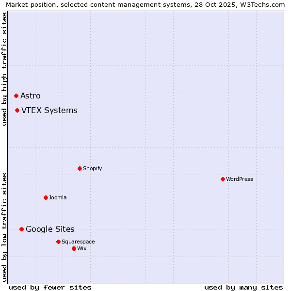 Market position of Google Sites vs. VTEX Systems vs. Astro