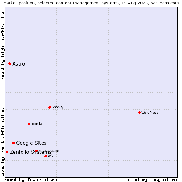 Market position of Google Sites vs. Astro vs. Zenfolio Systems
