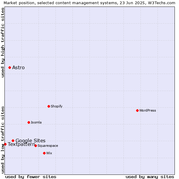 Market position of Google Sites vs. Astro vs. Textpattern