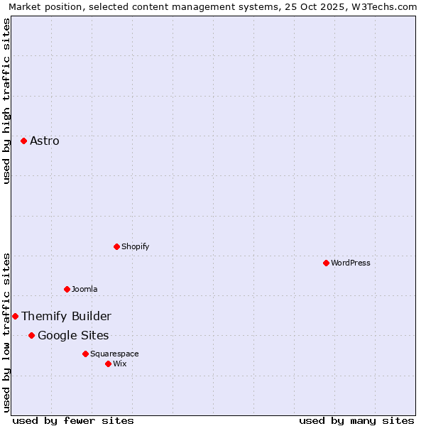 Market position of Google Sites vs. Astro vs. Themify Builder