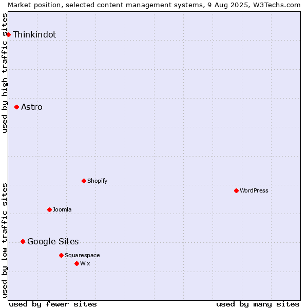 Market position of Google Sites vs. Astro vs. Thinkindot