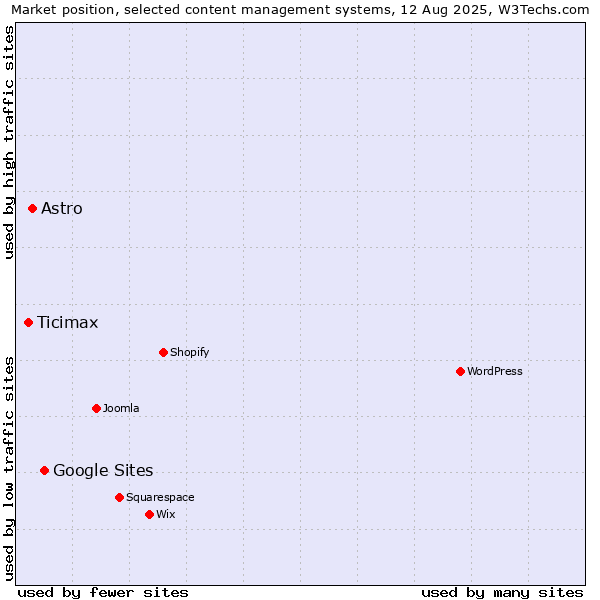 Market position of Google Sites vs. Astro vs. Ticimax