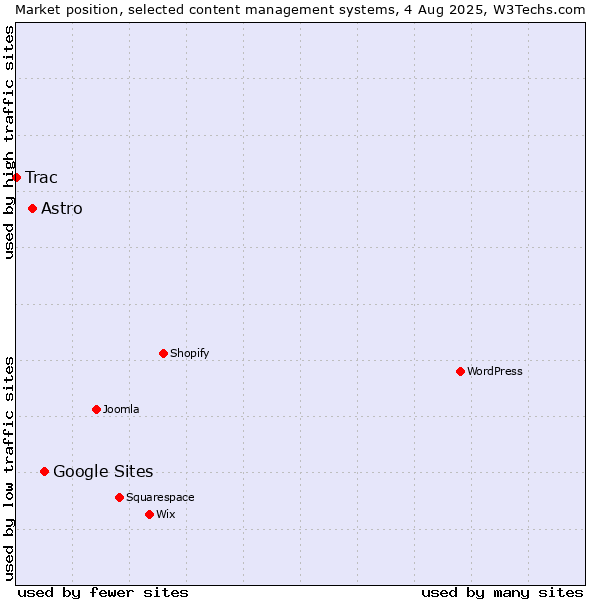 Market position of Google Sites vs. Astro vs. Trac