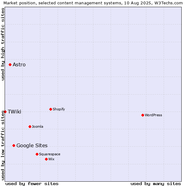 Market position of Google Sites vs. Astro vs. TWiki