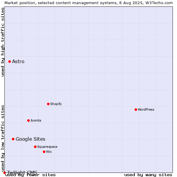 Market position of Google Sites vs. Astro vs. Twilight CMS