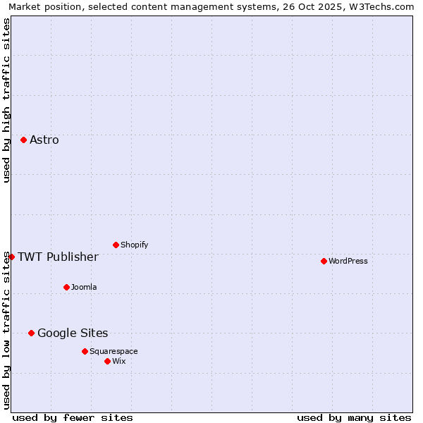 Market position of Google Sites vs. Astro vs. TWT Publisher