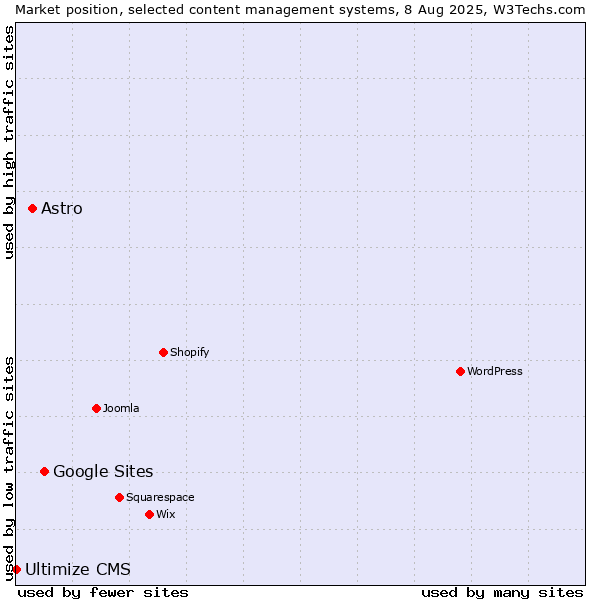 Market position of Google Sites vs. Astro vs. Ultimize CMS