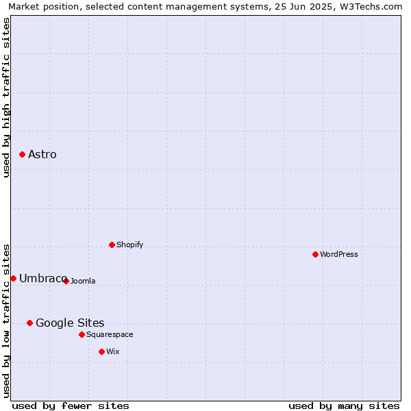 Market position of Google Sites vs. Astro vs. Umbraco