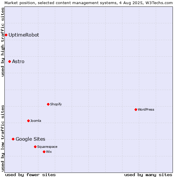Market position of Google Sites vs. Astro vs. UptimeRobot