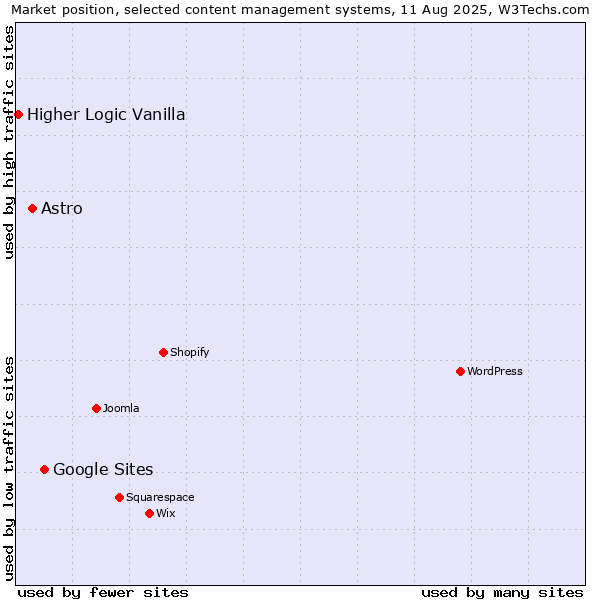 Market position of Google Sites vs. Astro vs. Higher Logic Vanilla