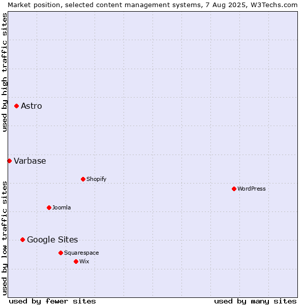Market position of Google Sites vs. Astro vs. Varbase