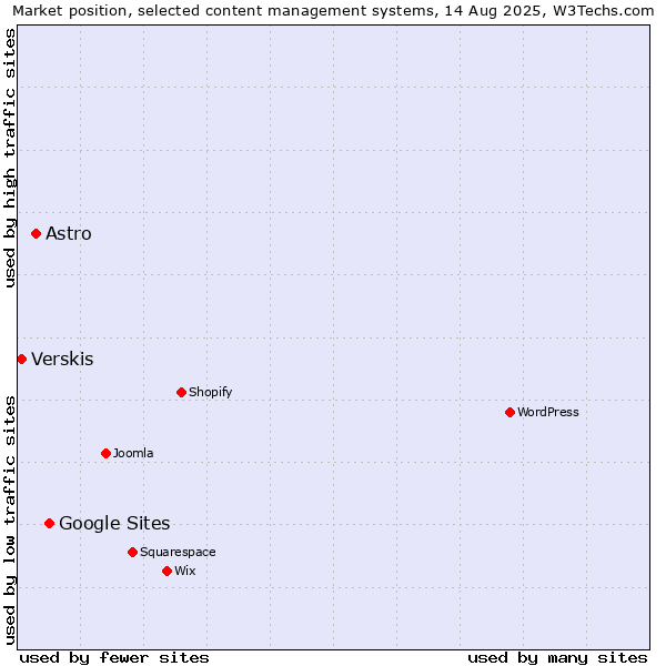 Market position of Google Sites vs. Astro vs. Verskis