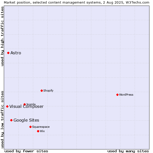 Market position of Google Sites vs. Astro vs. Visual Composer