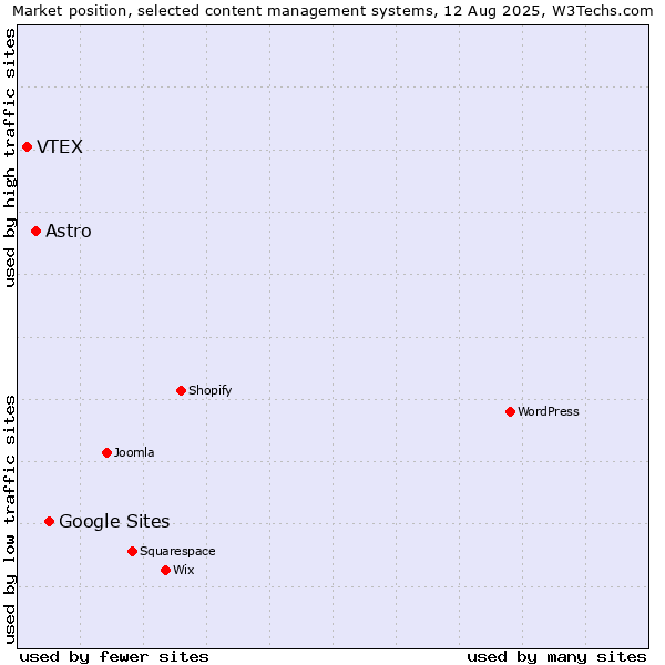Market position of Google Sites vs. Astro vs. VTEX