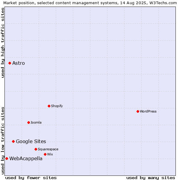 Market position of Google Sites vs. Astro vs. WebAcappella