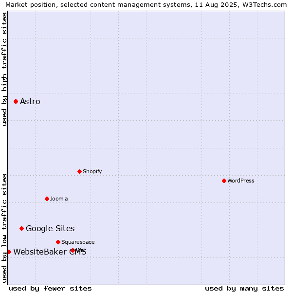 Market position of Google Sites vs. Astro vs. WebsiteBaker CMS
