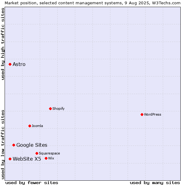 Market position of Google Sites vs. WebSite X5 vs. Astro