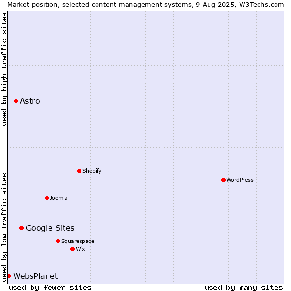 Market position of Google Sites vs. Astro vs. WebsPlanet