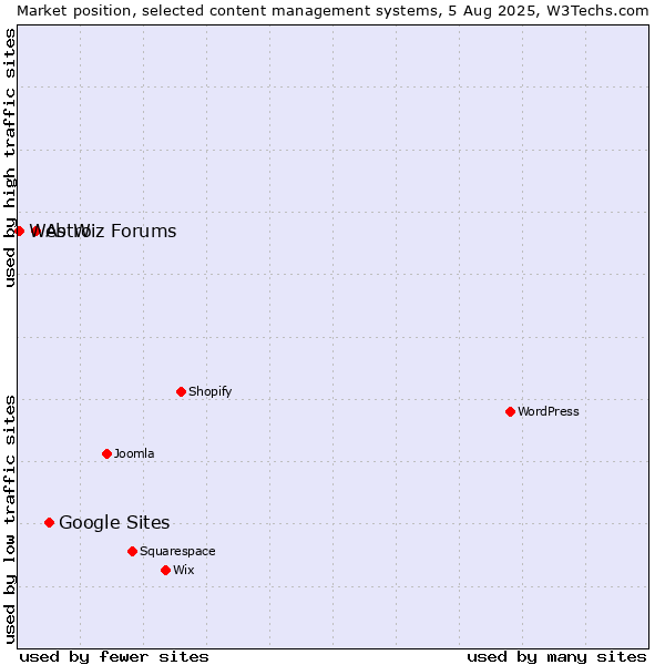 Market position of Google Sites vs. Astro vs. Web Wiz Forums