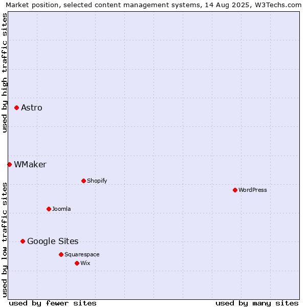 Market position of Google Sites vs. Astro vs. WMaker