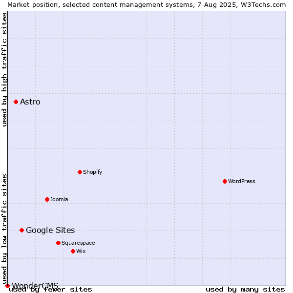 Market position of Google Sites vs. Astro vs. WonderCMS