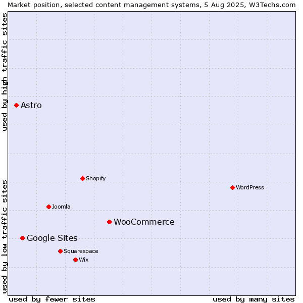 Market position of WooCommerce vs. Google Sites vs. Astro
