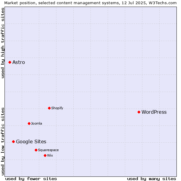 Market position of WordPress vs. Google Sites vs. Astro