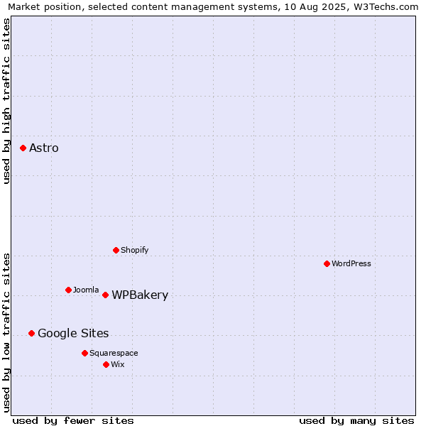 Market position of WPBakery vs. Google Sites vs. Astro
