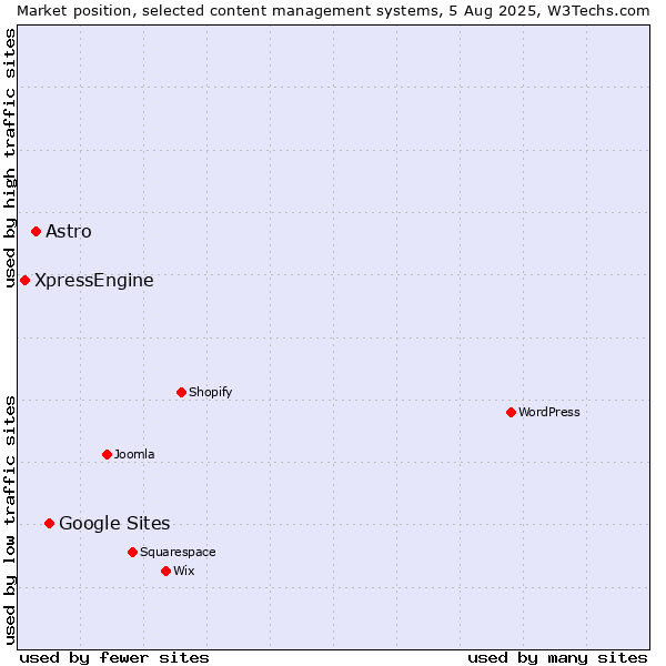 Market position of Google Sites vs. Astro vs. XpressEngine