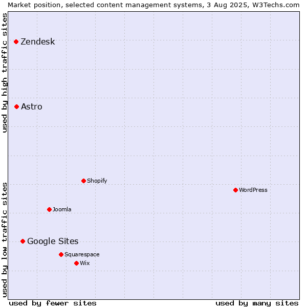 Market position of Google Sites vs. Astro vs. Zendesk