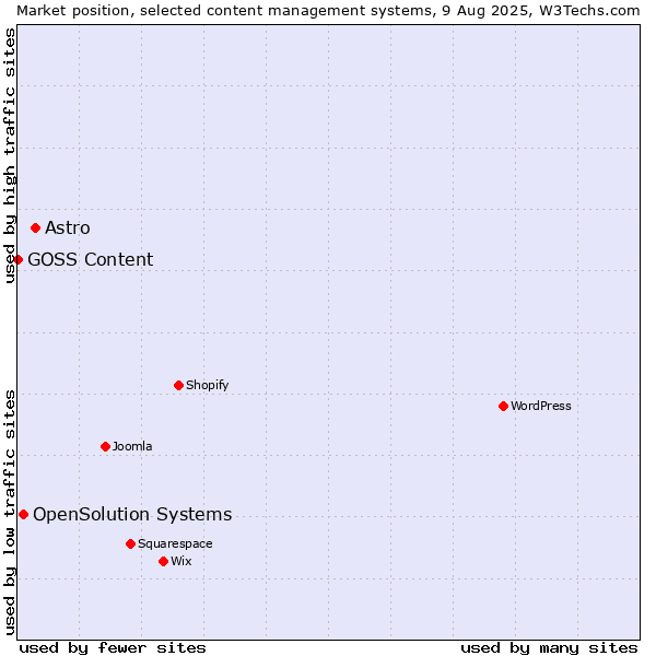 Market position of Astro vs. OpenSolution Systems vs. GOSS Content