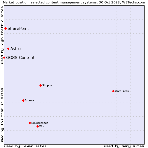 Market position of Astro vs. SharePoint vs. GOSS Content