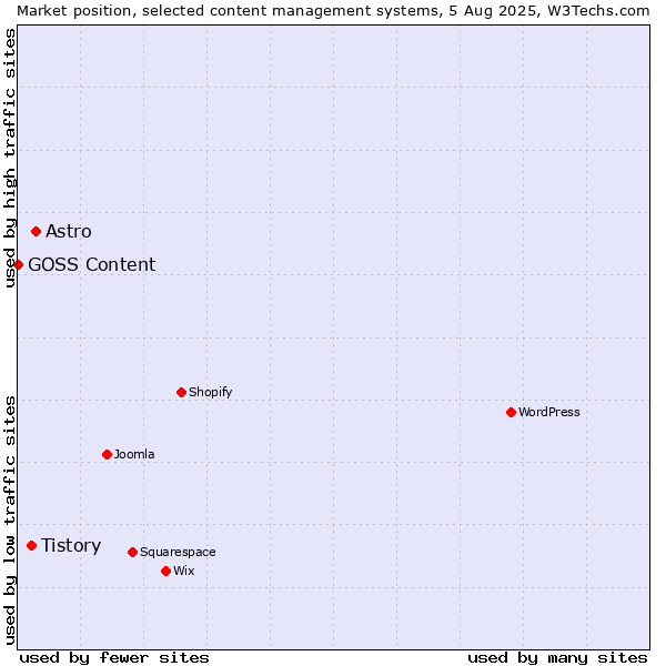Market position of Astro vs. Tistory vs. GOSS Content