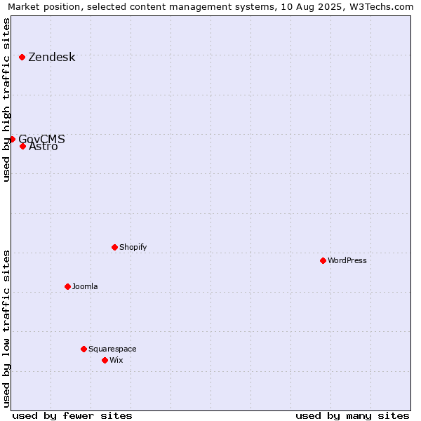 Market position of Astro vs. Zendesk vs. GovCMS