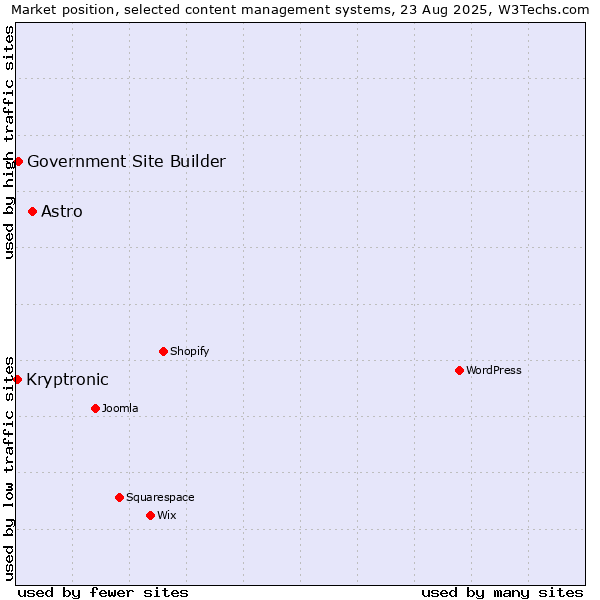 Market position of Astro vs. Government Site Builder vs. Kryptronic