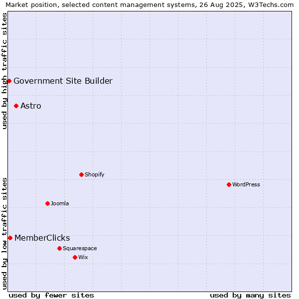 Market position of Astro vs. MemberClicks vs. Government Site Builder