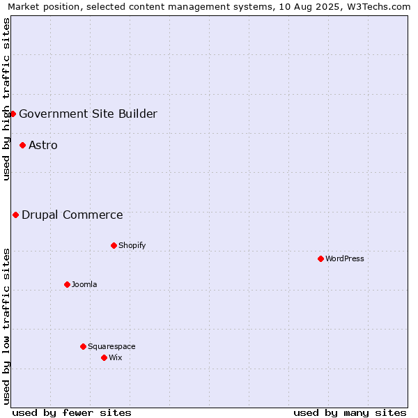 Market position of Astro vs. Drupal Commerce vs. Government Site Builder