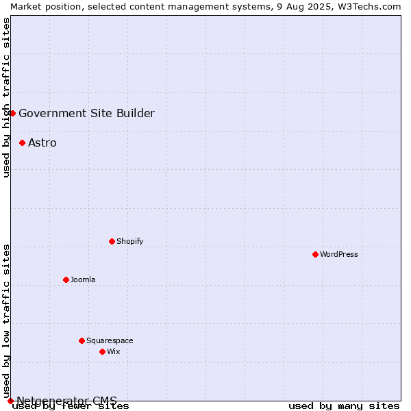 Market position of Astro vs. Government Site Builder vs. Netgenerator CMS