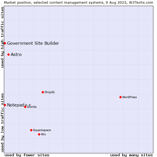 Market position of Astro vs. Notepad++ vs. Government Site Builder