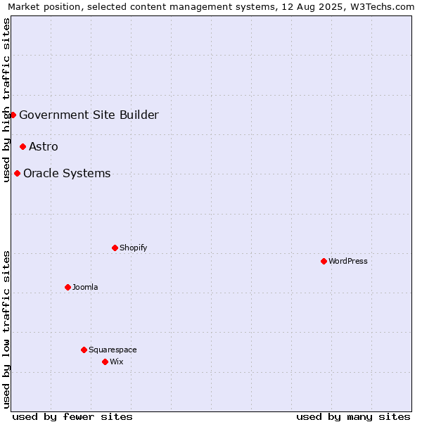 Market position of Astro vs. Oracle Systems vs. Government Site Builder